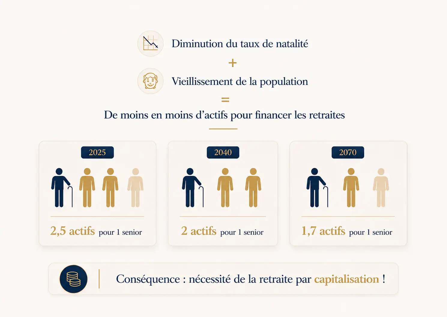 Baisse de la natalité et vieillissement de la population : de moins en moins d'actifs par retraité — 2,5 en 2025, 2 en 2040, 1,7 en 2070.