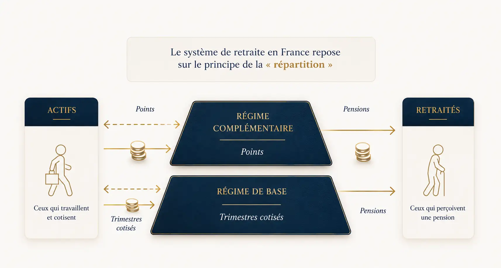 Le système de retraite français par répartition : les actifs cotisent — trimestres pour le régime de base, points pour le régime complémentaire — et financent les pensions des retraités.