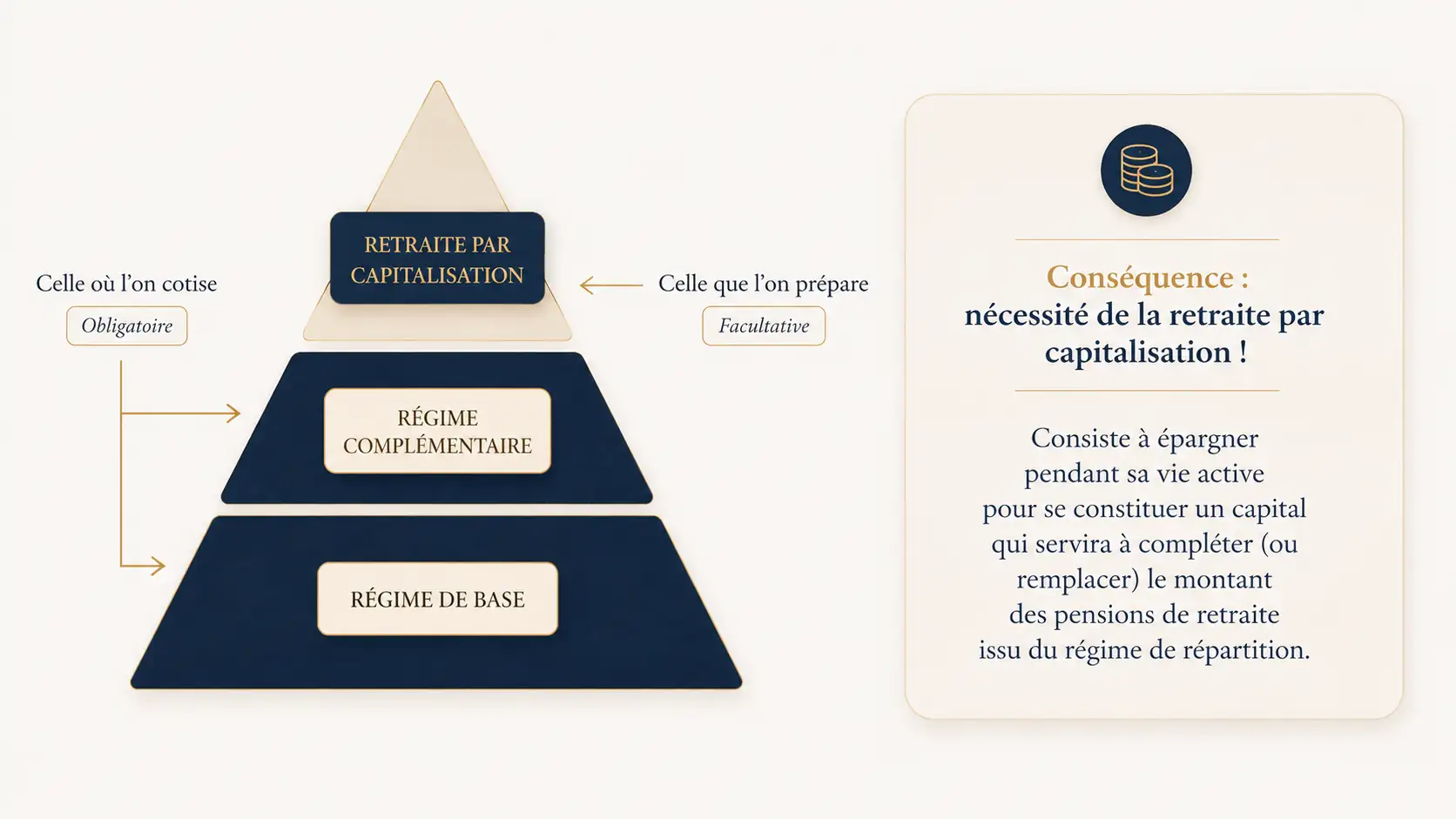 Les trois étages de la retraite : régime de base et complémentaire (obligatoires, par répartition) et la retraite par capitalisation, le PER, facultative, celle que l'on prépare.
