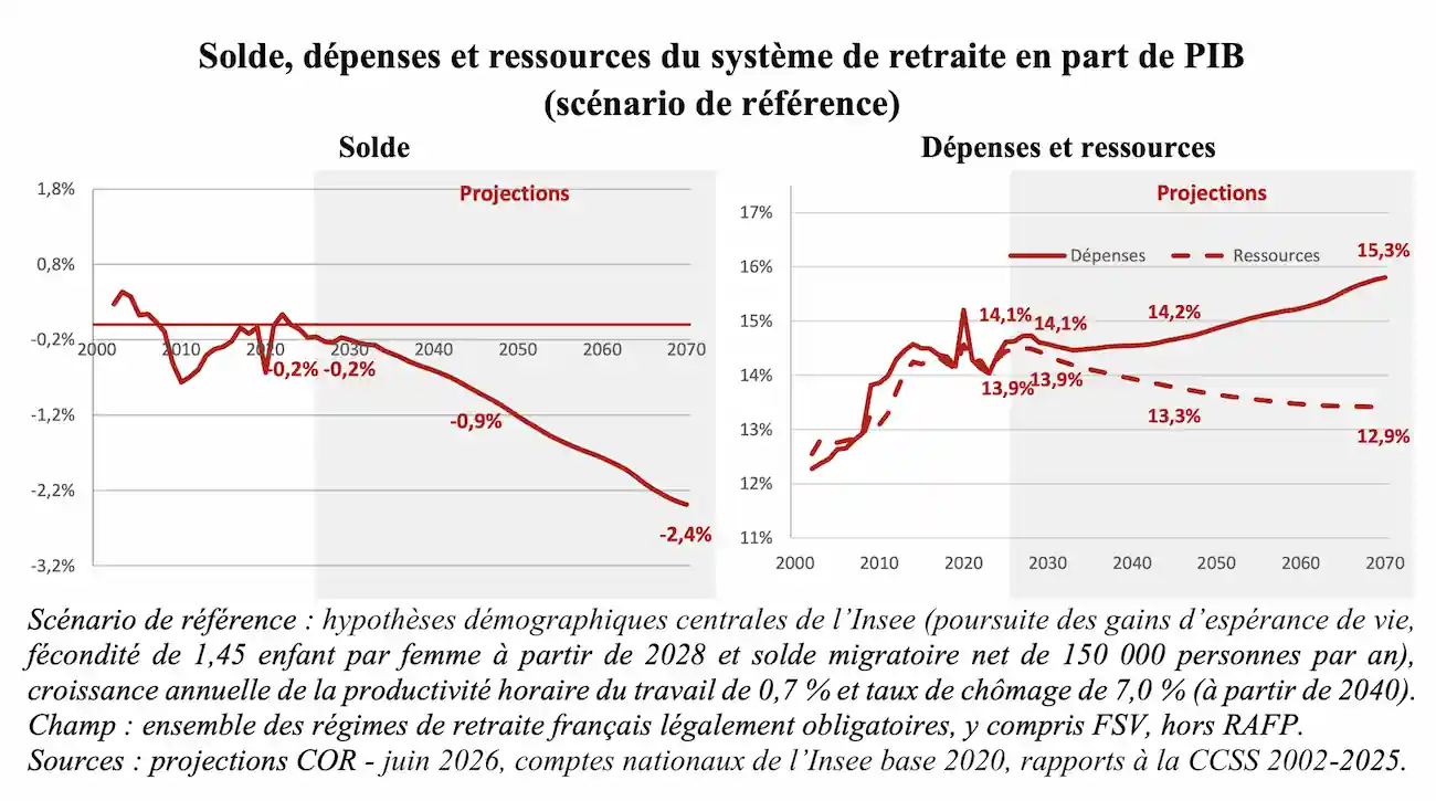 Extrait du conseil d'orientation des retraites