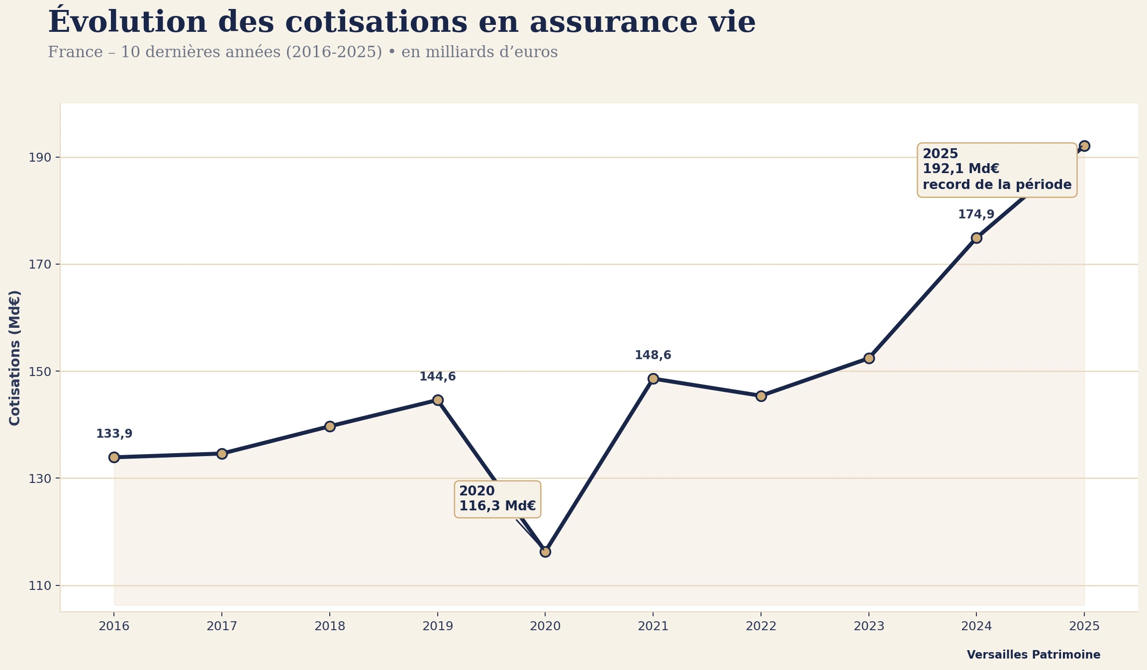 Évolution des cotisations en assurance-vie : recul marqué puis forte reprise sur la période récente